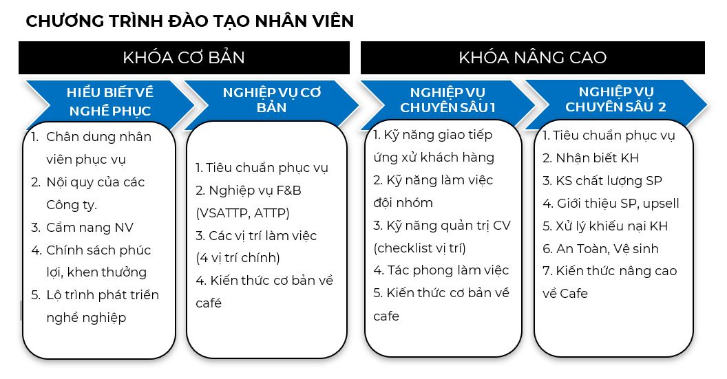 CHƯƠNG TRÌNH ĐÀO TẠO NHÂN VIÊN 